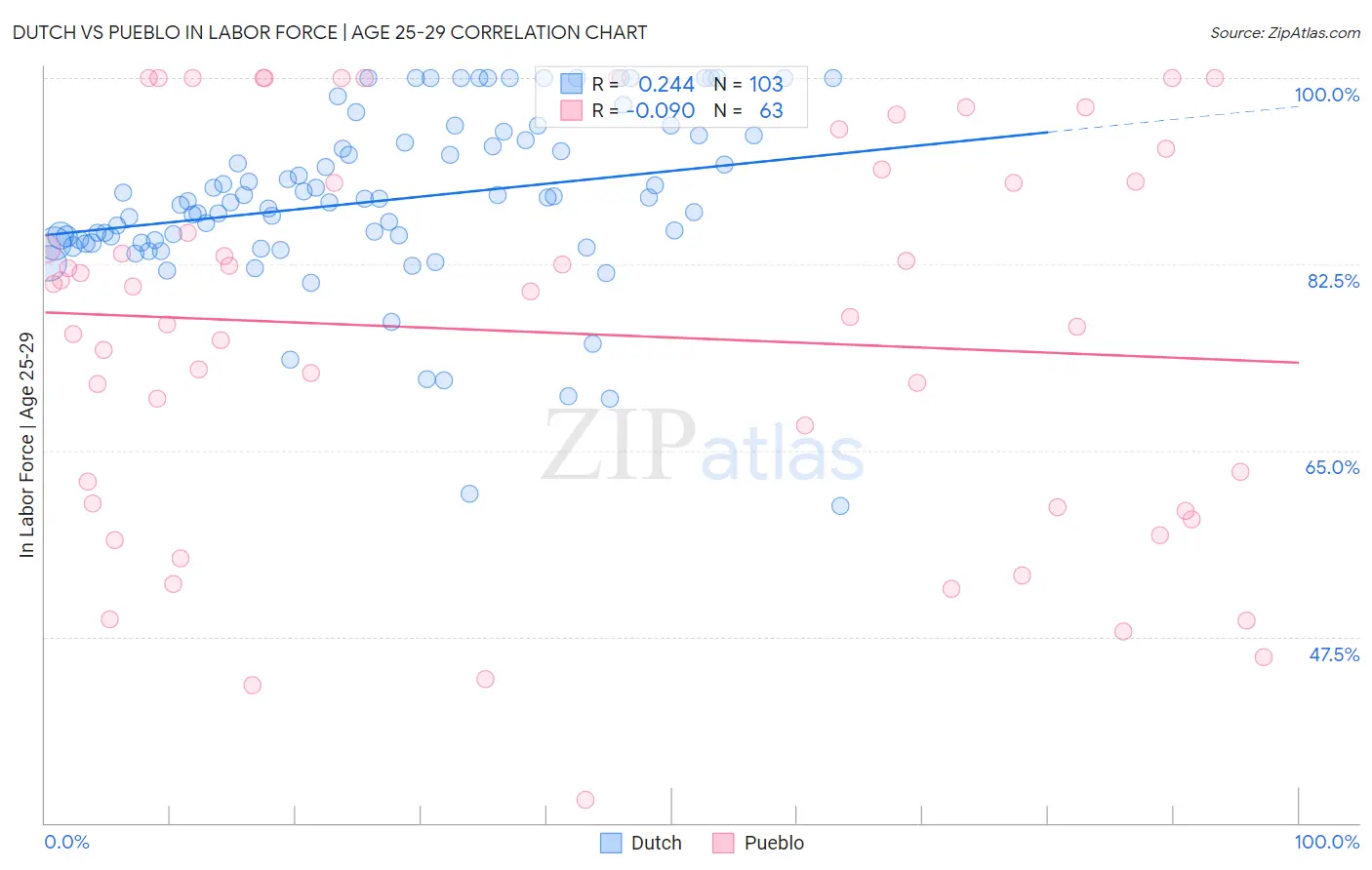 Dutch vs Pueblo In Labor Force | Age 25-29