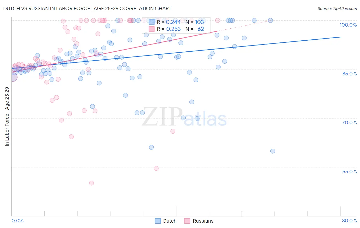 Dutch vs Russian In Labor Force | Age 25-29