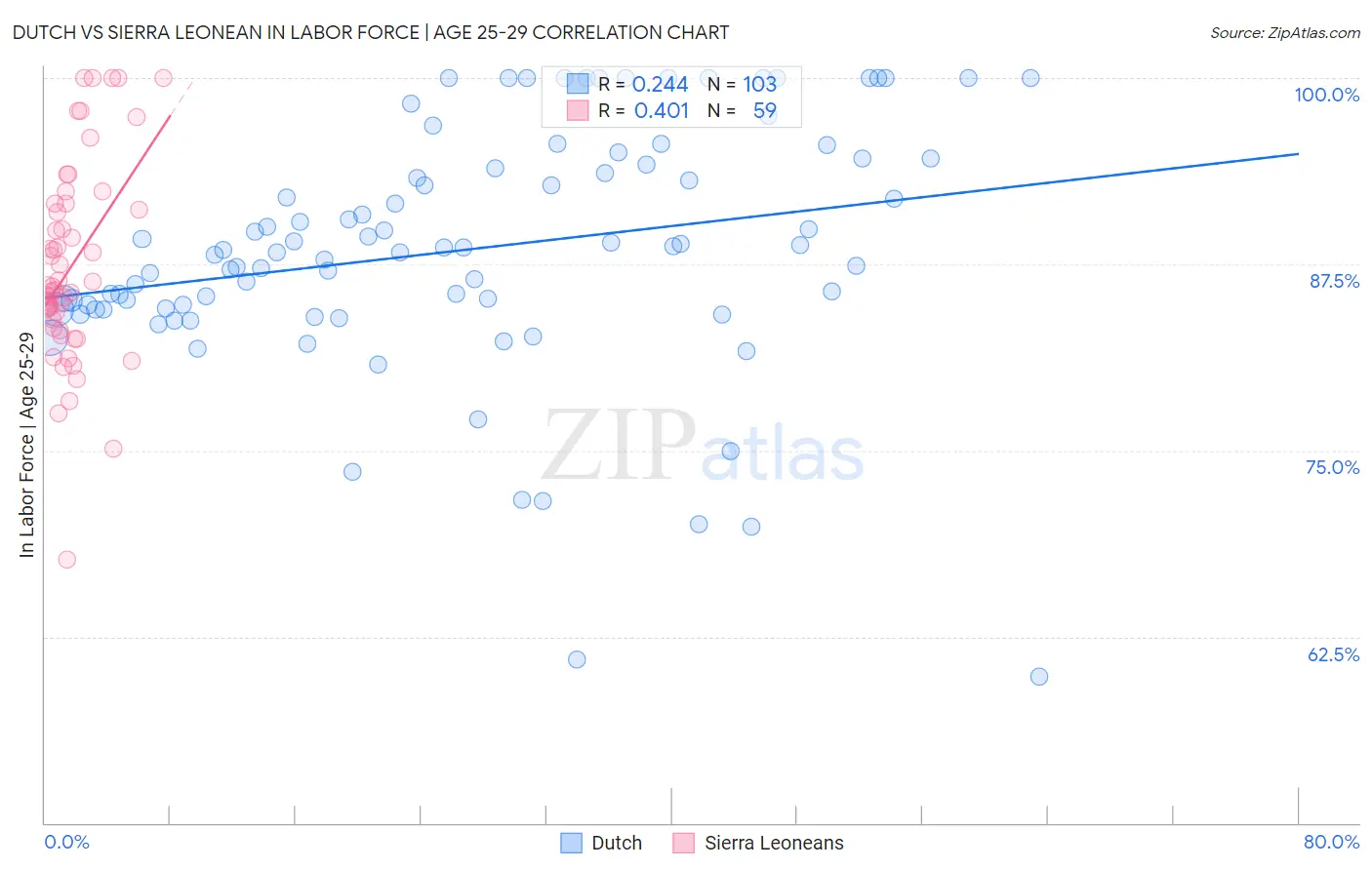 Dutch vs Sierra Leonean In Labor Force | Age 25-29