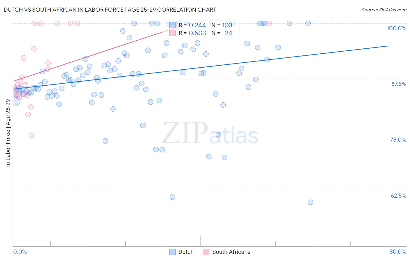 Dutch vs South African In Labor Force | Age 25-29