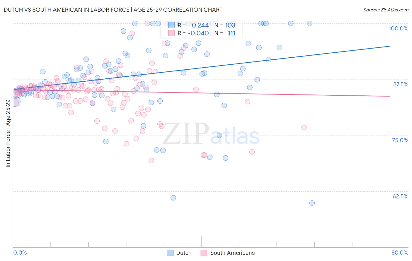 Dutch vs South American In Labor Force | Age 25-29