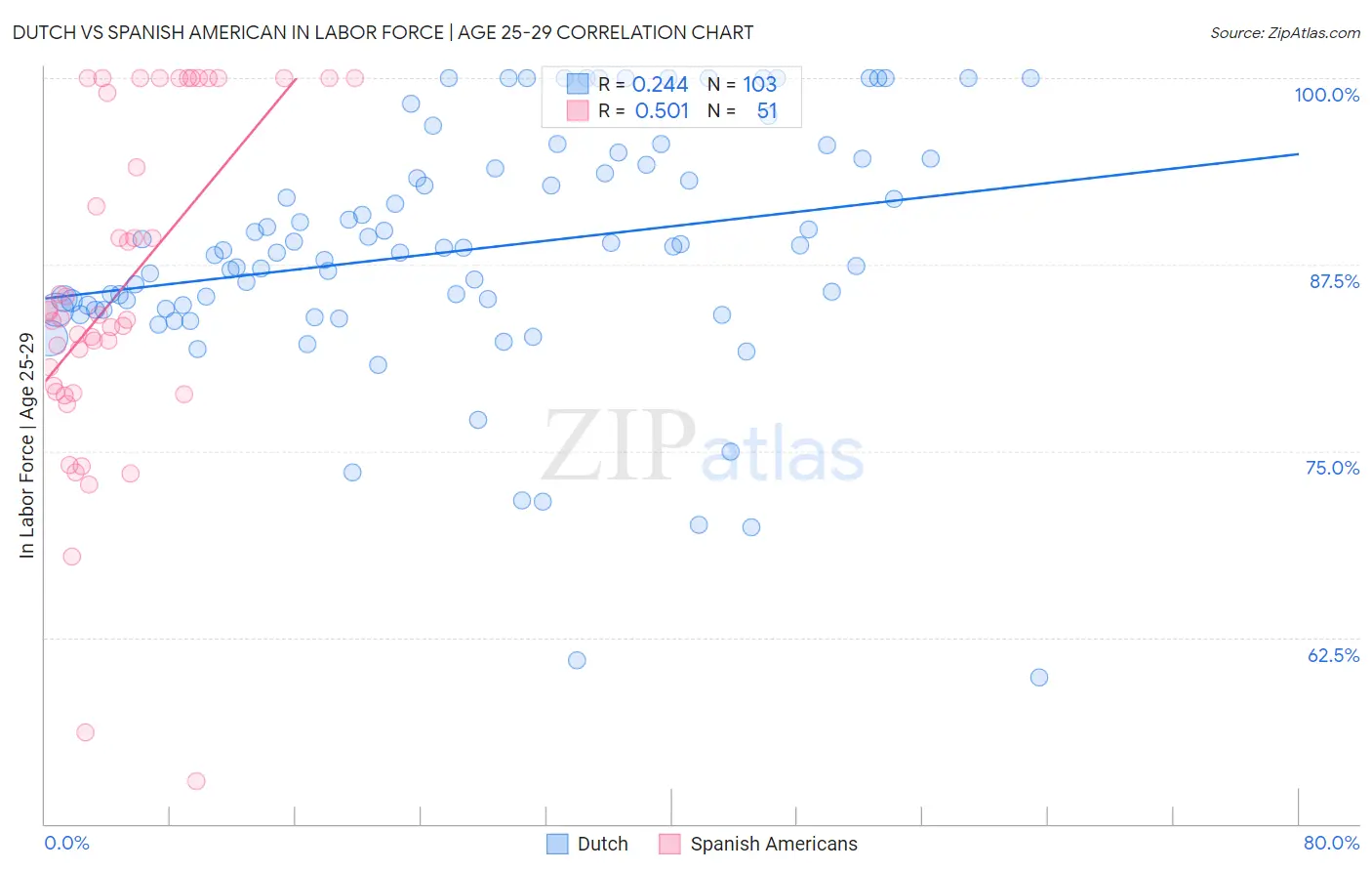 Dutch vs Spanish American In Labor Force | Age 25-29