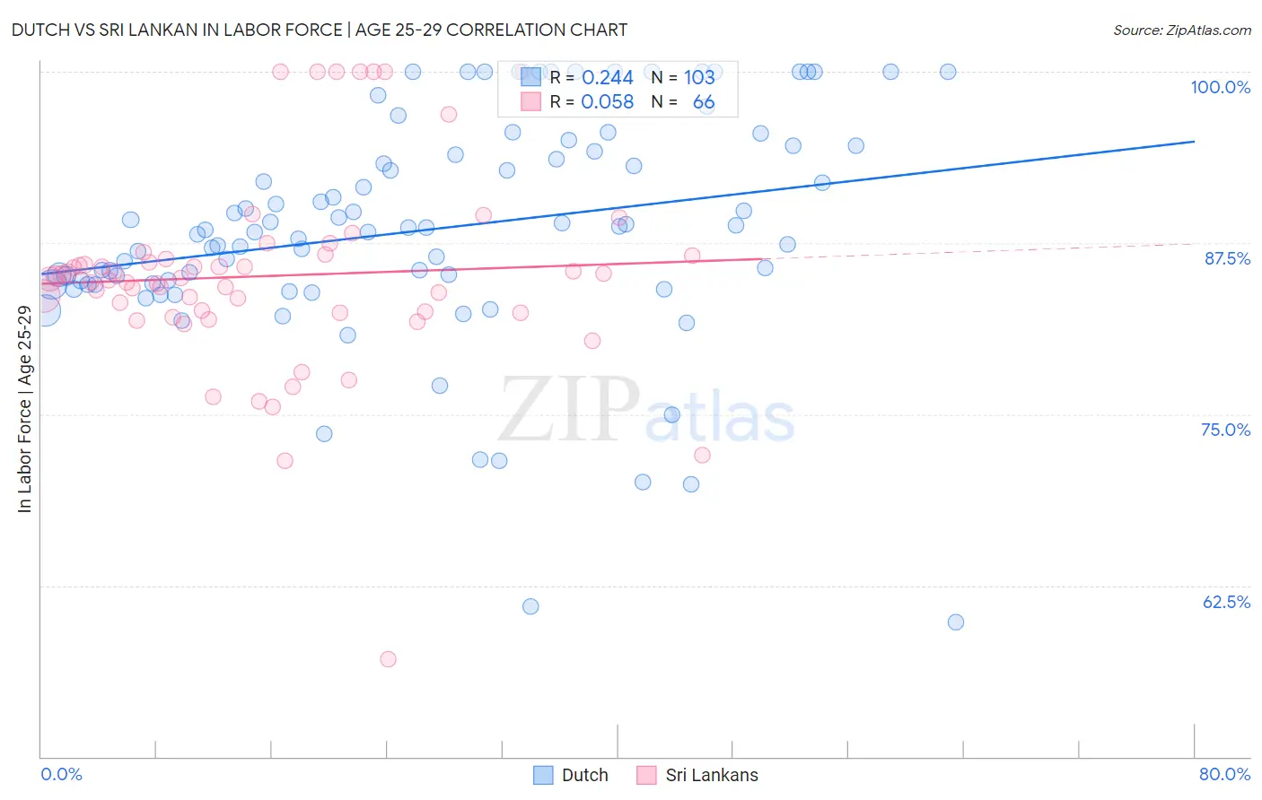 Dutch vs Sri Lankan In Labor Force | Age 25-29