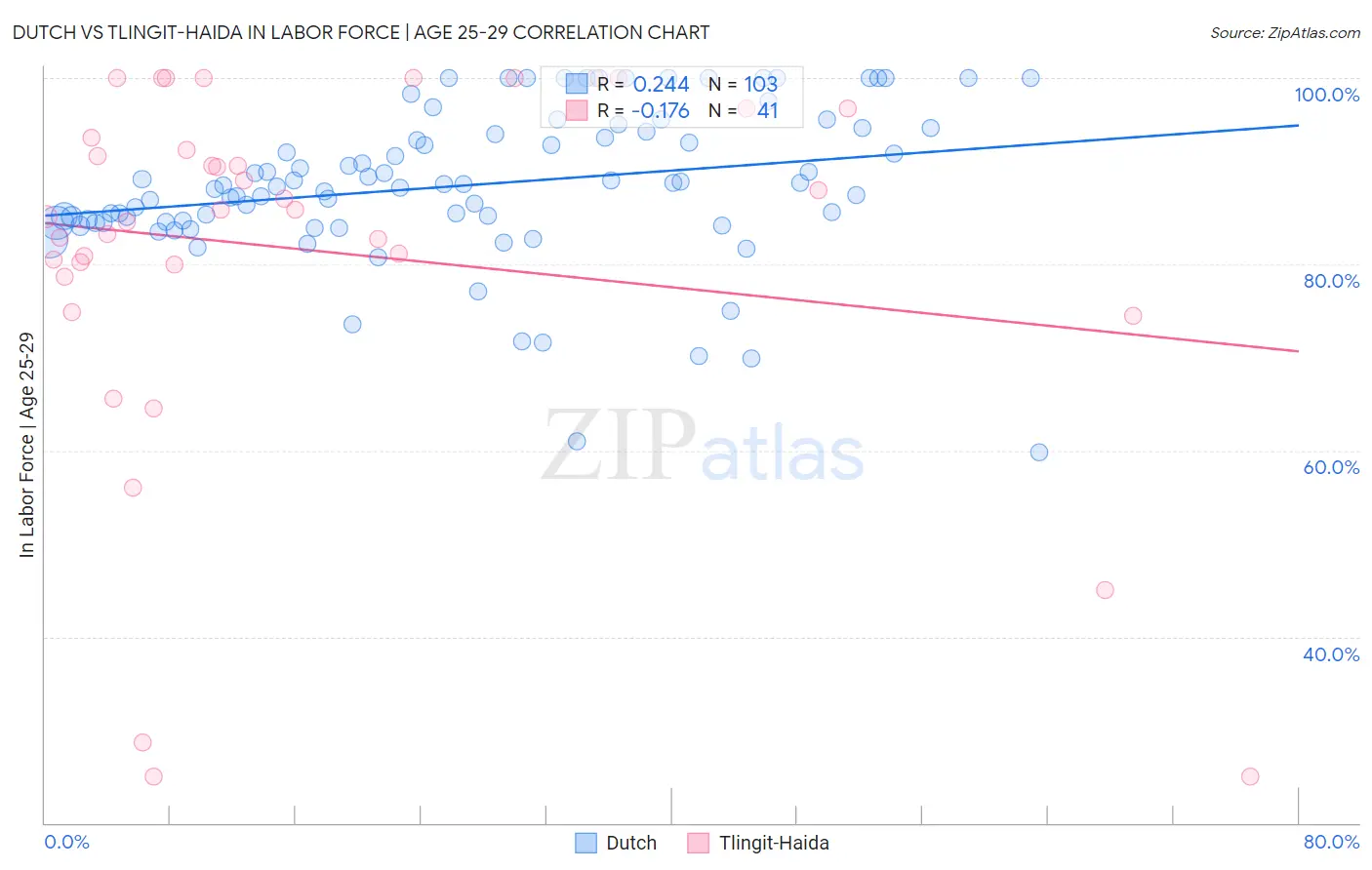 Dutch vs Tlingit-Haida In Labor Force | Age 25-29