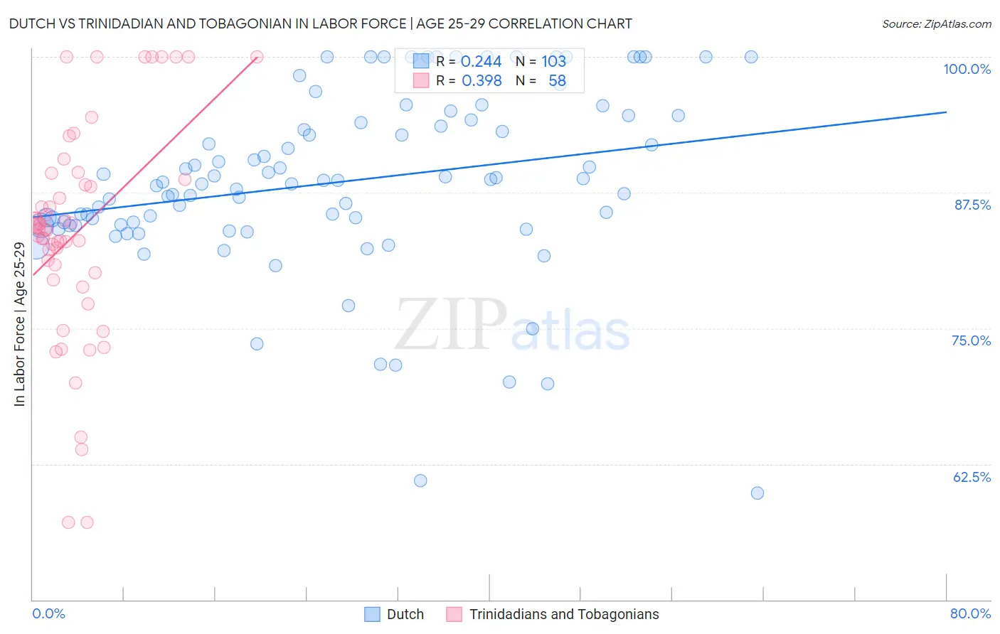 Dutch vs Trinidadian and Tobagonian In Labor Force | Age 25-29