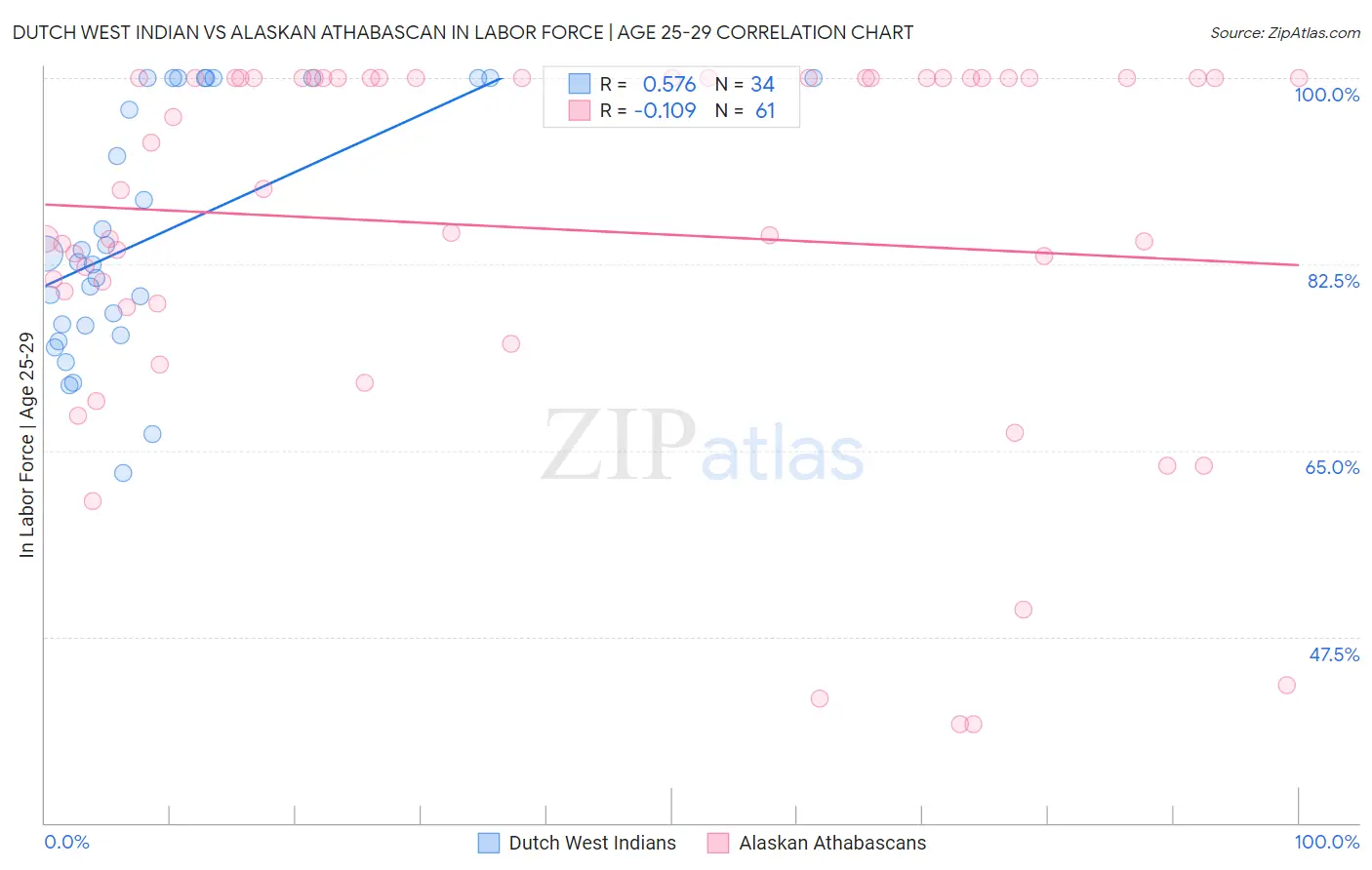 Dutch West Indian vs Alaskan Athabascan In Labor Force | Age 25-29