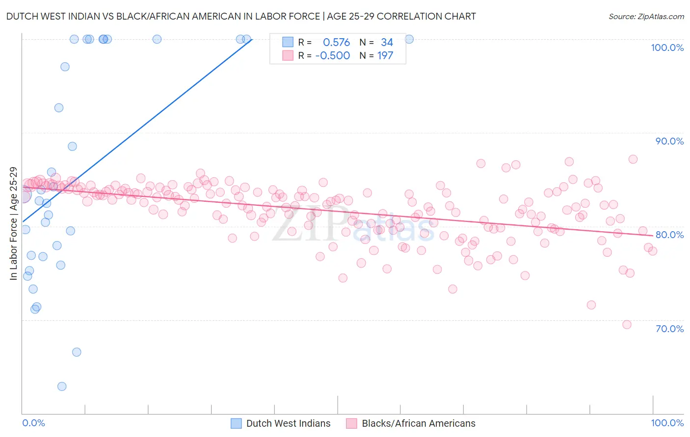 Dutch West Indian vs Black/African American In Labor Force | Age 25-29