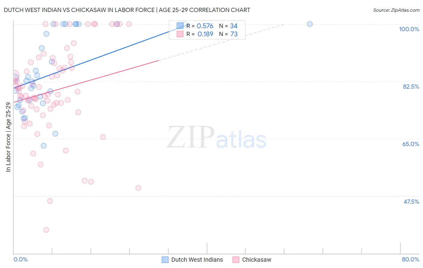 Dutch West Indian vs Chickasaw In Labor Force | Age 25-29