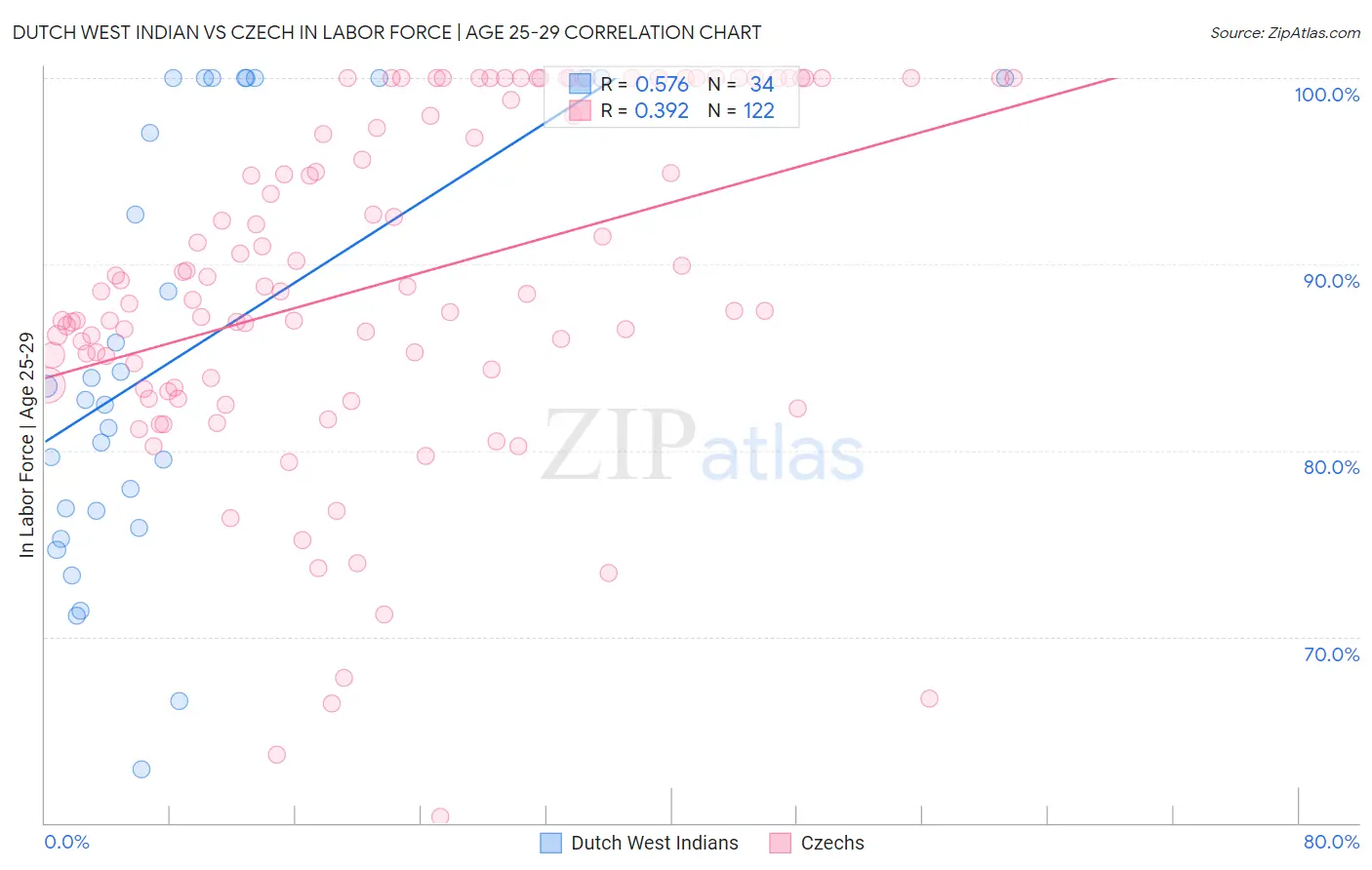 Dutch West Indian vs Czech In Labor Force | Age 25-29