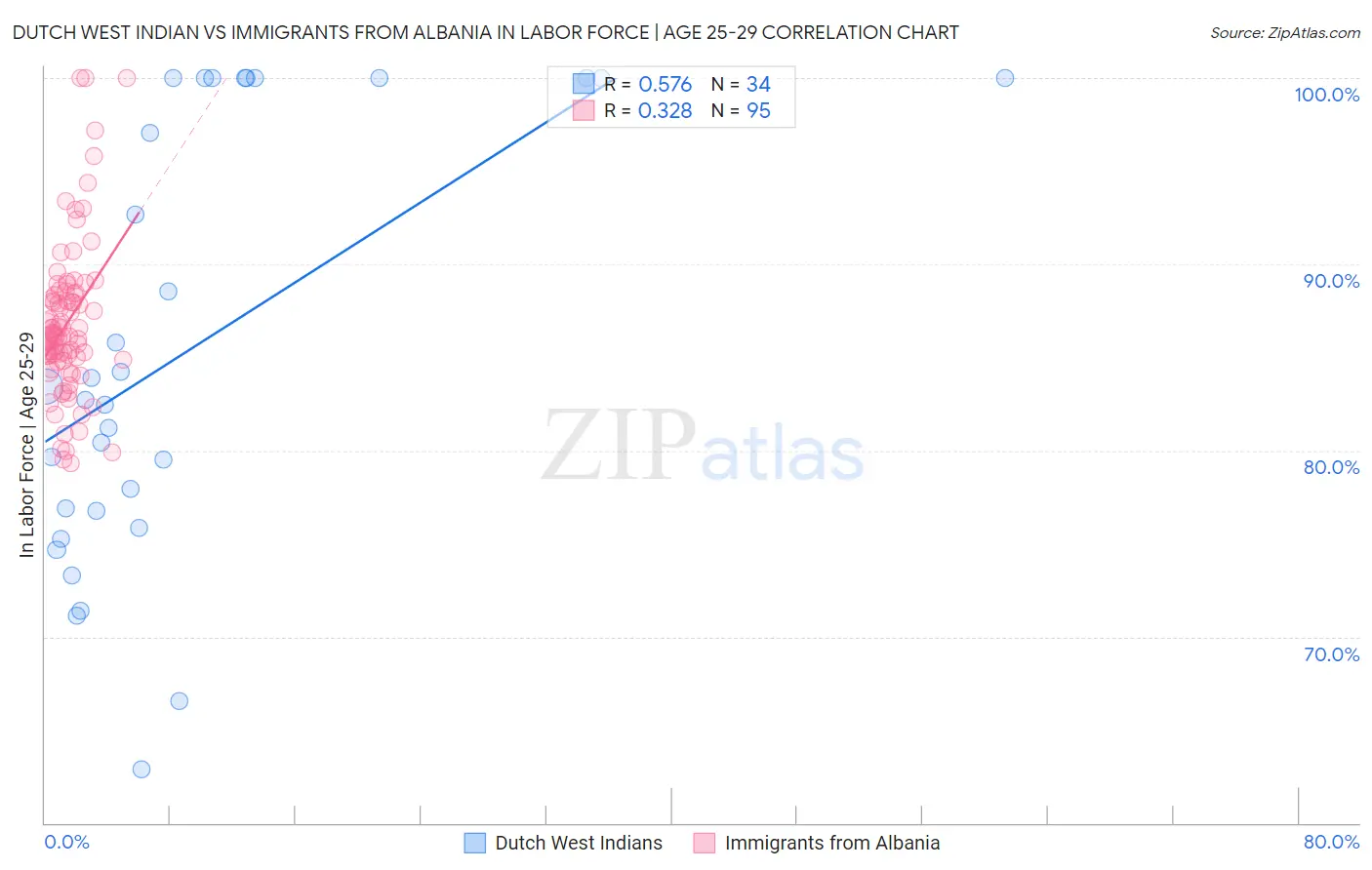 Dutch West Indian vs Immigrants from Albania In Labor Force | Age 25-29