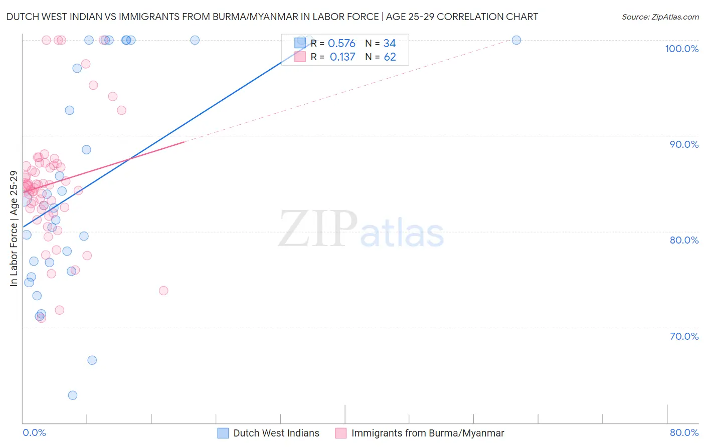 Dutch West Indian vs Immigrants from Burma/Myanmar In Labor Force | Age 25-29