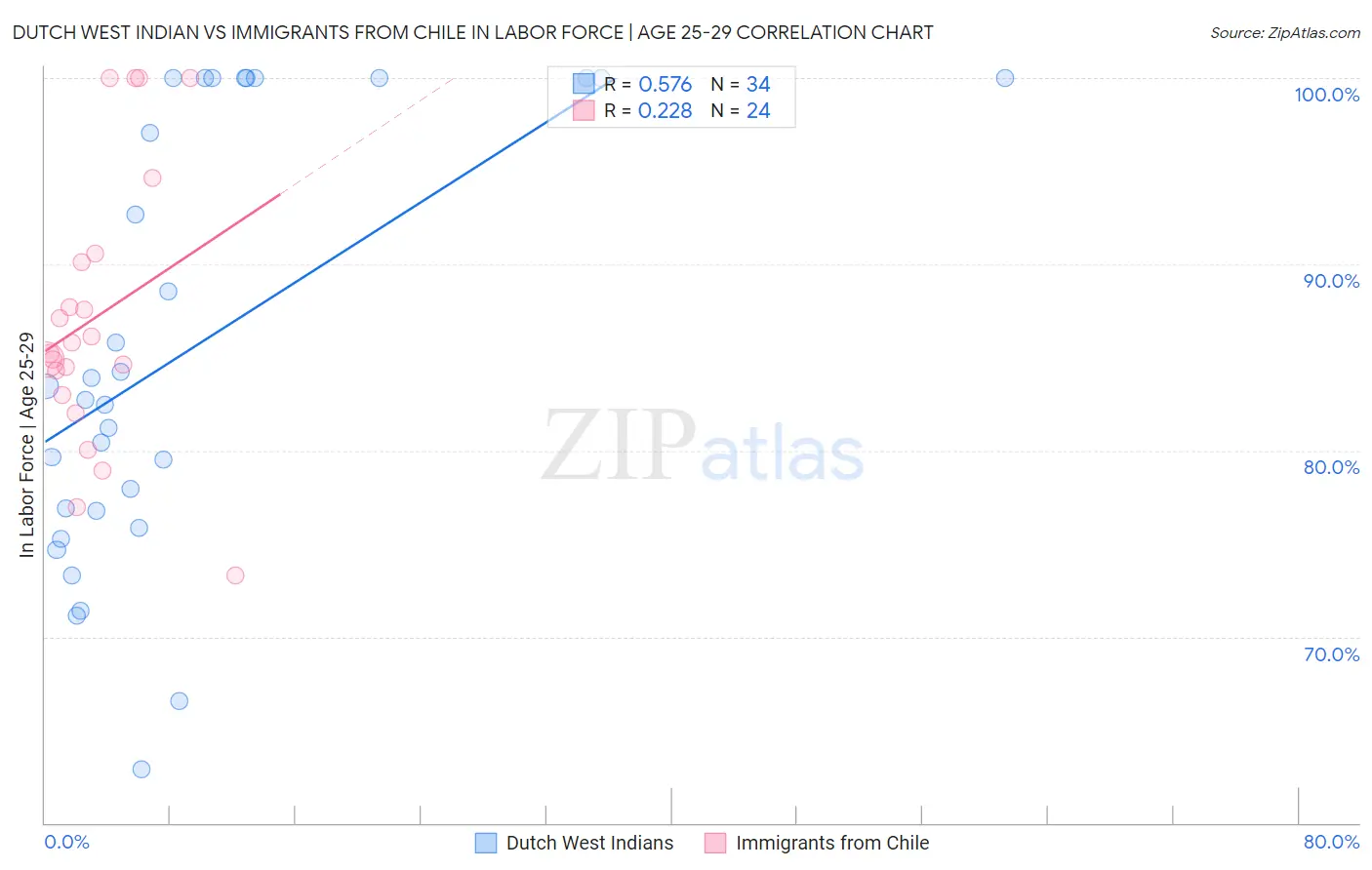 Dutch West Indian vs Immigrants from Chile In Labor Force | Age 25-29