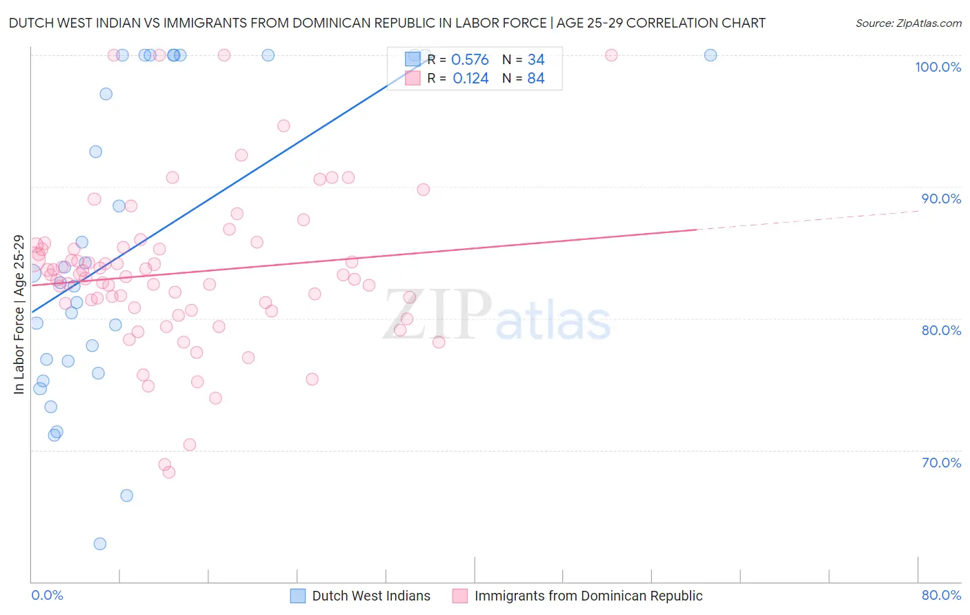 Dutch West Indian vs Immigrants from Dominican Republic In Labor Force | Age 25-29