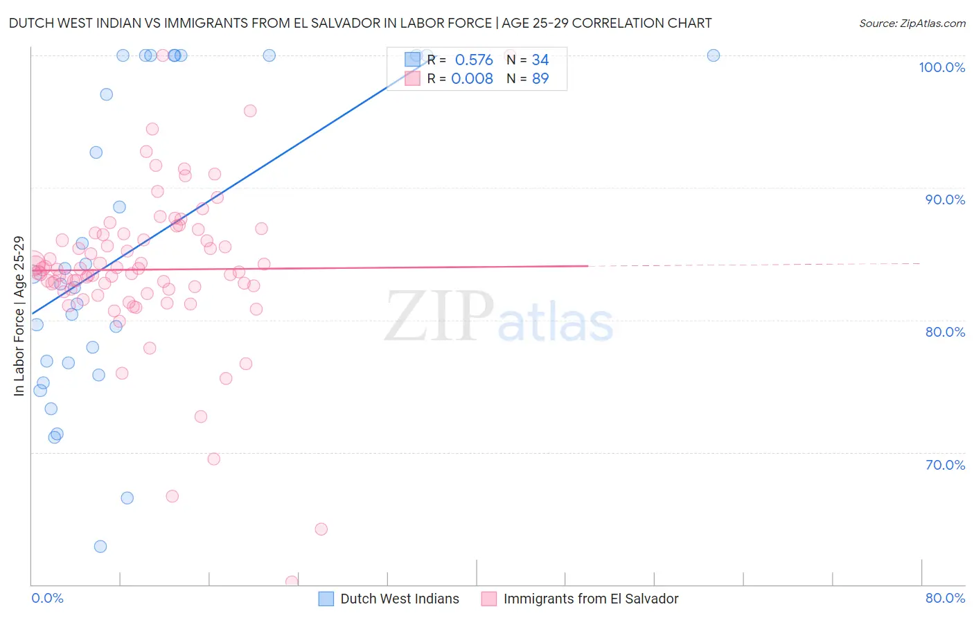 Dutch West Indian vs Immigrants from El Salvador In Labor Force | Age 25-29