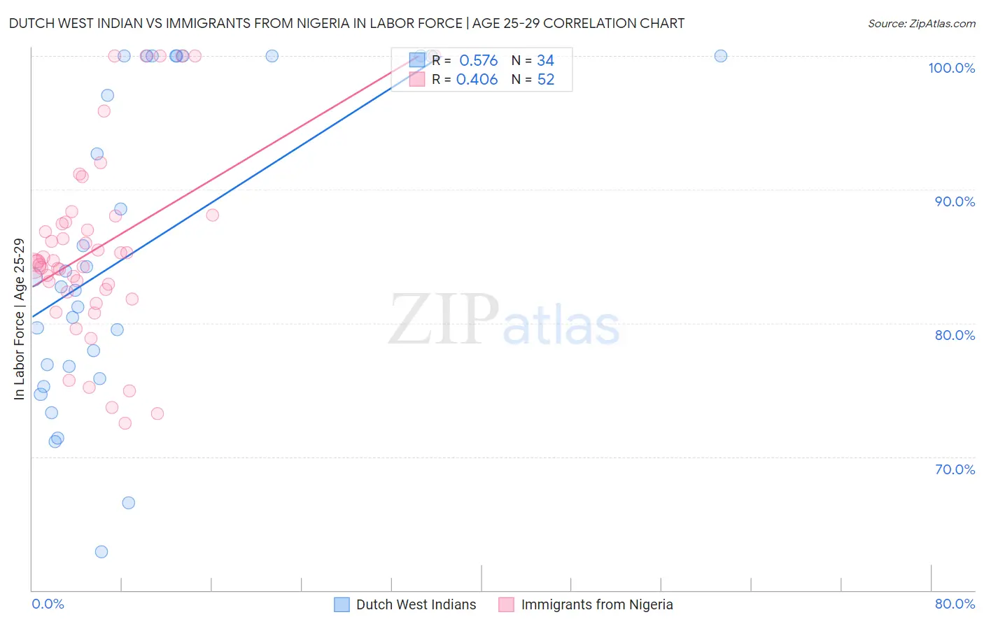 Dutch West Indian vs Immigrants from Nigeria In Labor Force | Age 25-29