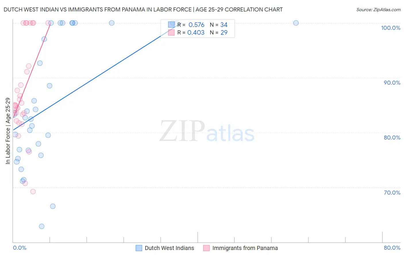 Dutch West Indian vs Immigrants from Panama In Labor Force | Age 25-29