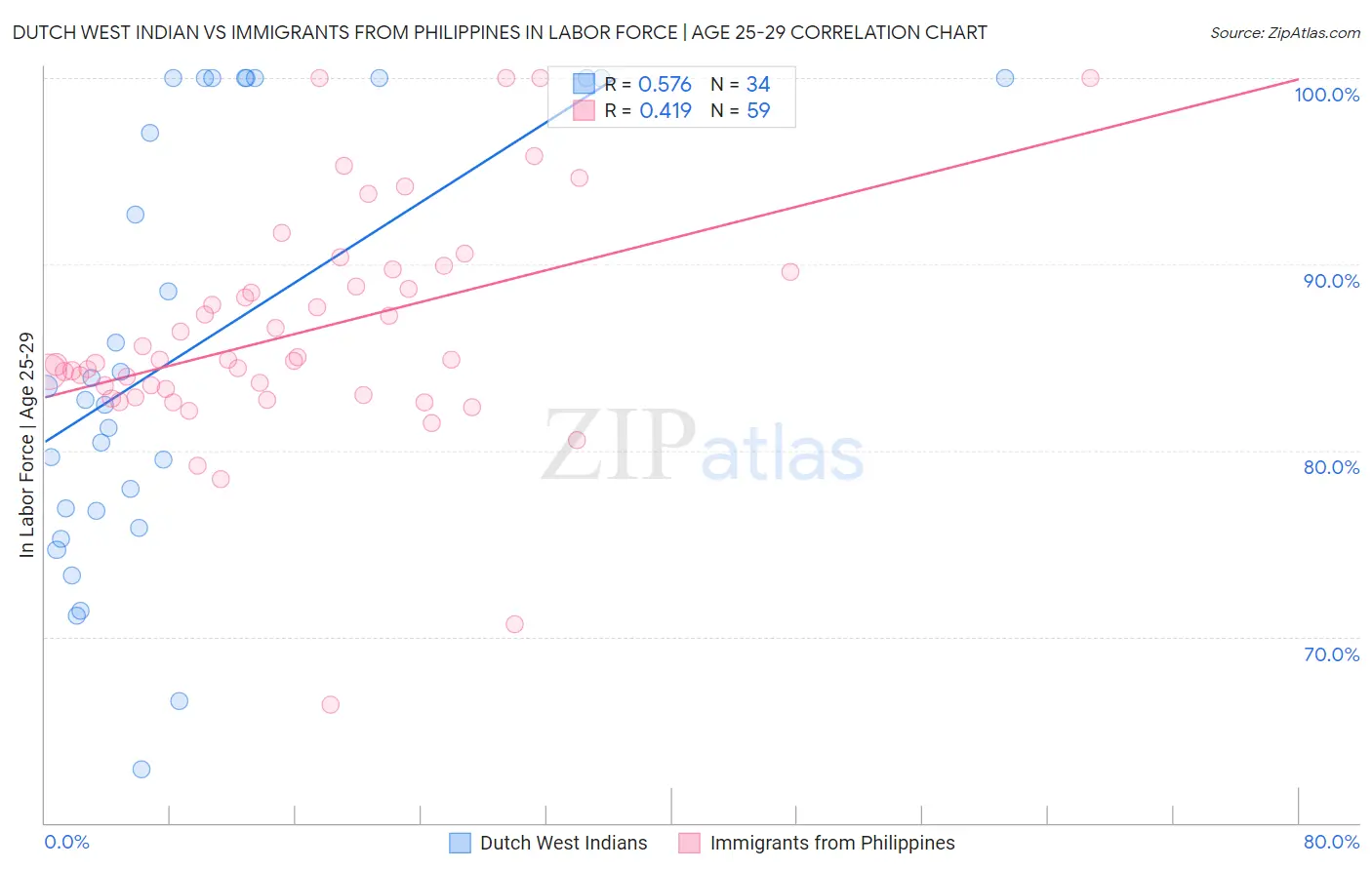 Dutch West Indian vs Immigrants from Philippines In Labor Force | Age 25-29