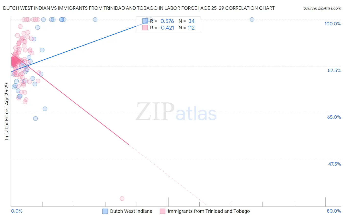 Dutch West Indian vs Immigrants from Trinidad and Tobago In Labor Force | Age 25-29