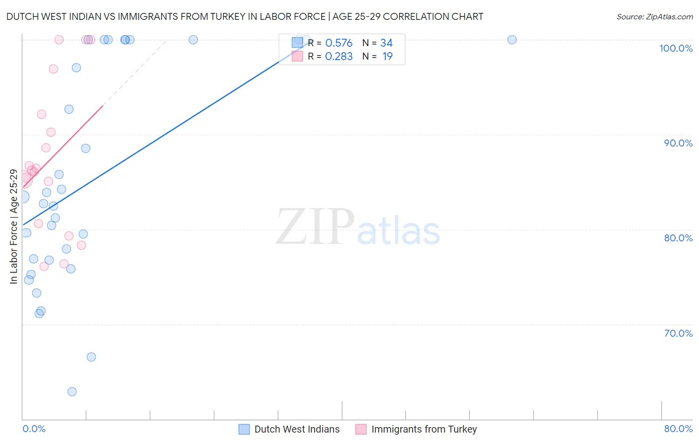 Dutch West Indian vs Immigrants from Turkey In Labor Force | Age 25-29