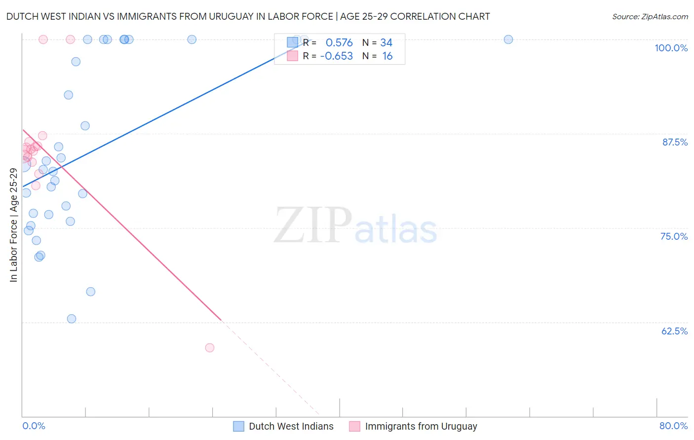 Dutch West Indian vs Immigrants from Uruguay In Labor Force | Age 25-29