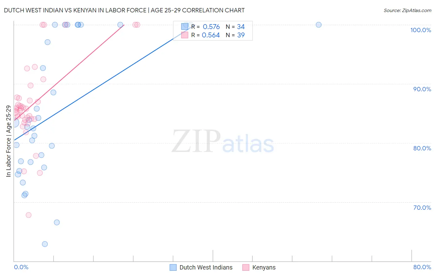 Dutch West Indian vs Kenyan In Labor Force | Age 25-29