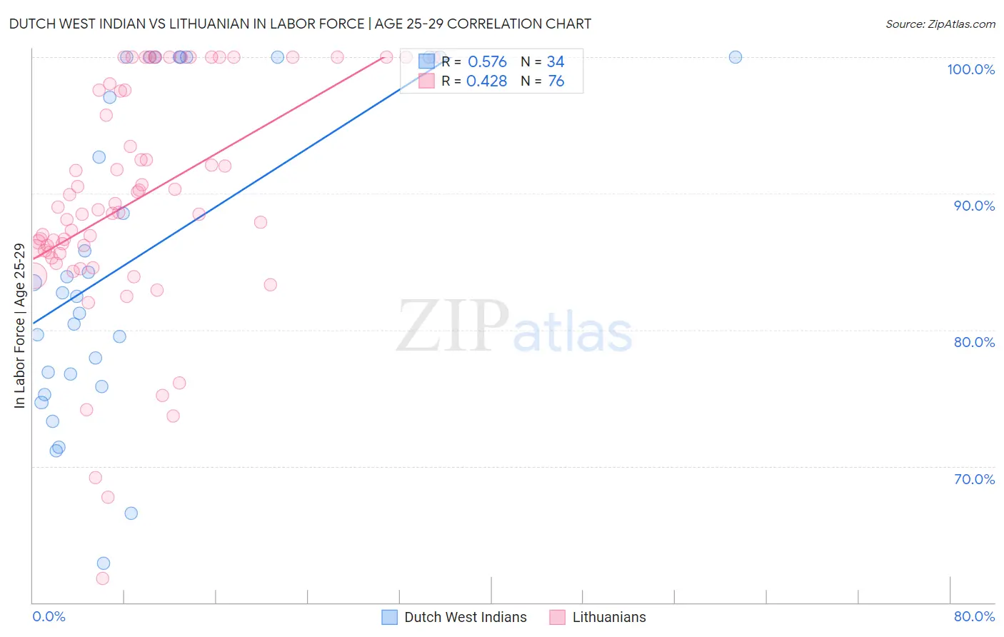 Dutch West Indian vs Lithuanian In Labor Force | Age 25-29