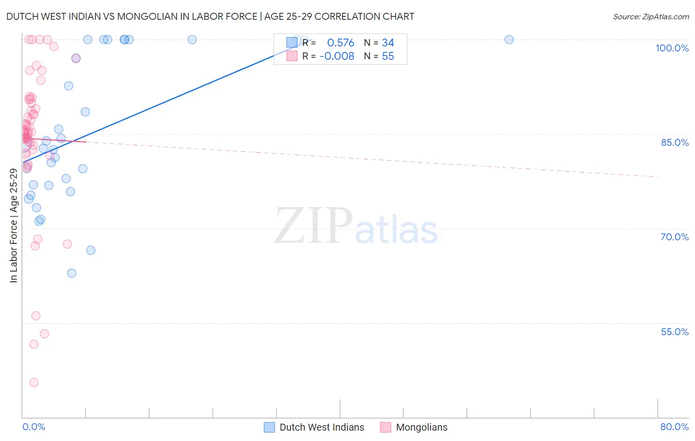 Dutch West Indian vs Mongolian In Labor Force | Age 25-29