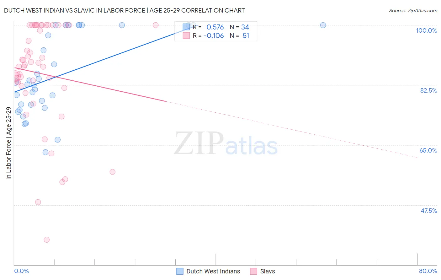 Dutch West Indian vs Slavic In Labor Force | Age 25-29