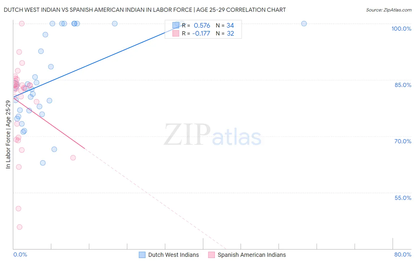 Dutch West Indian vs Spanish American Indian In Labor Force | Age 25-29