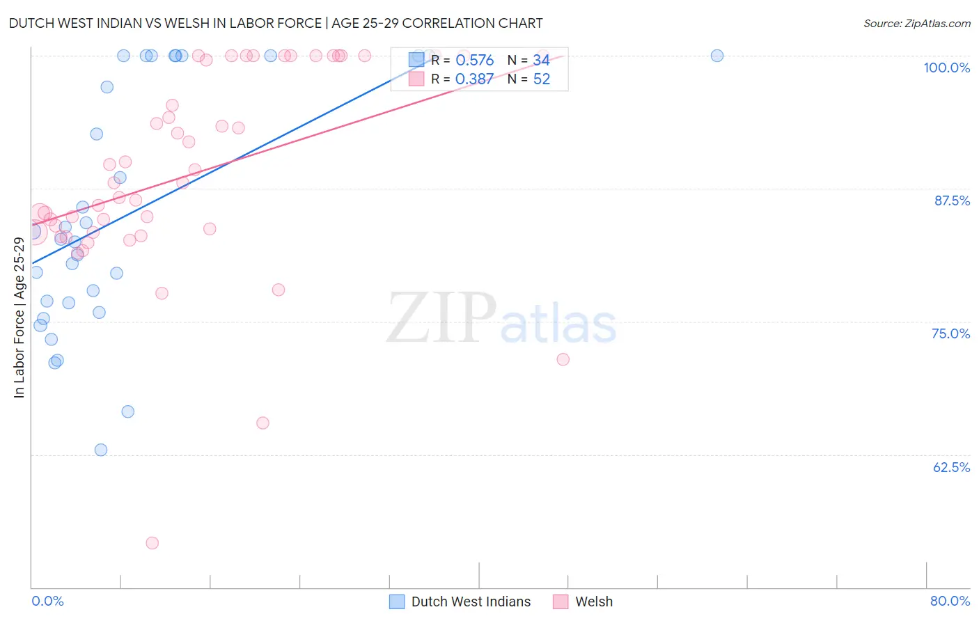 Dutch West Indian vs Welsh In Labor Force | Age 25-29