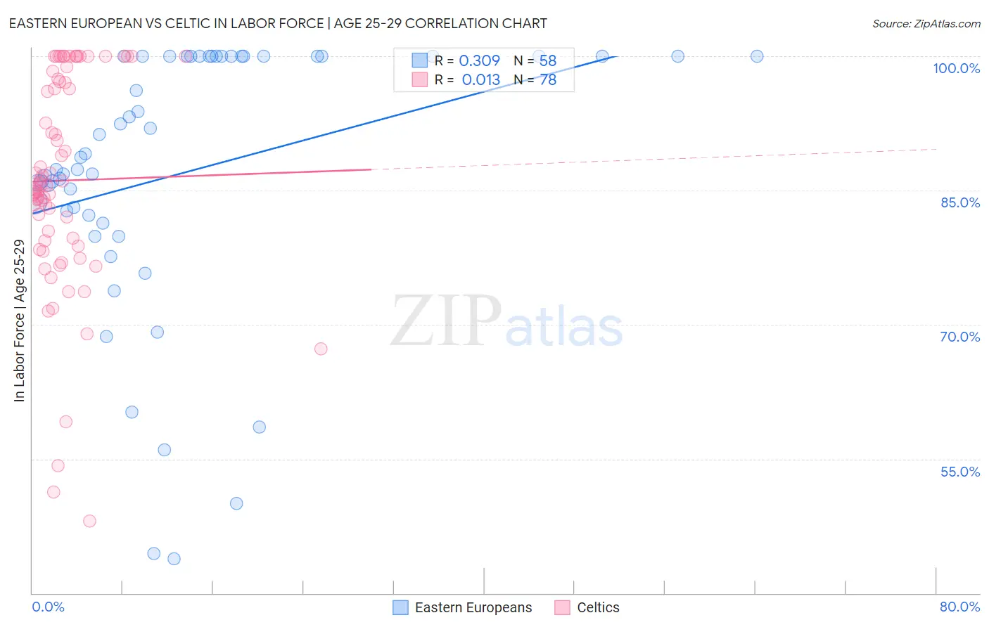 Eastern European vs Celtic In Labor Force | Age 25-29