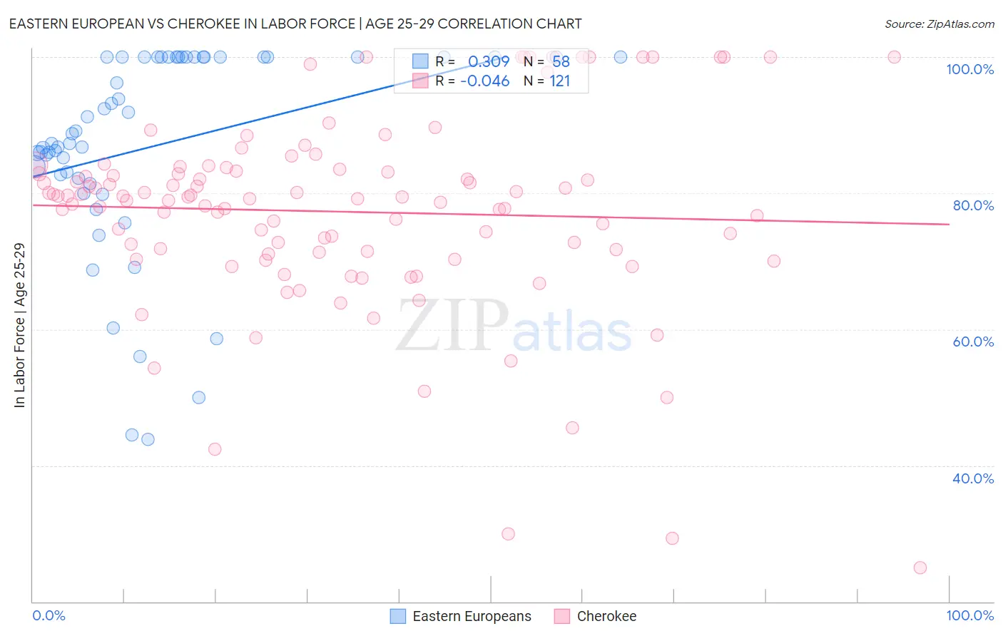 Eastern European vs Cherokee In Labor Force | Age 25-29