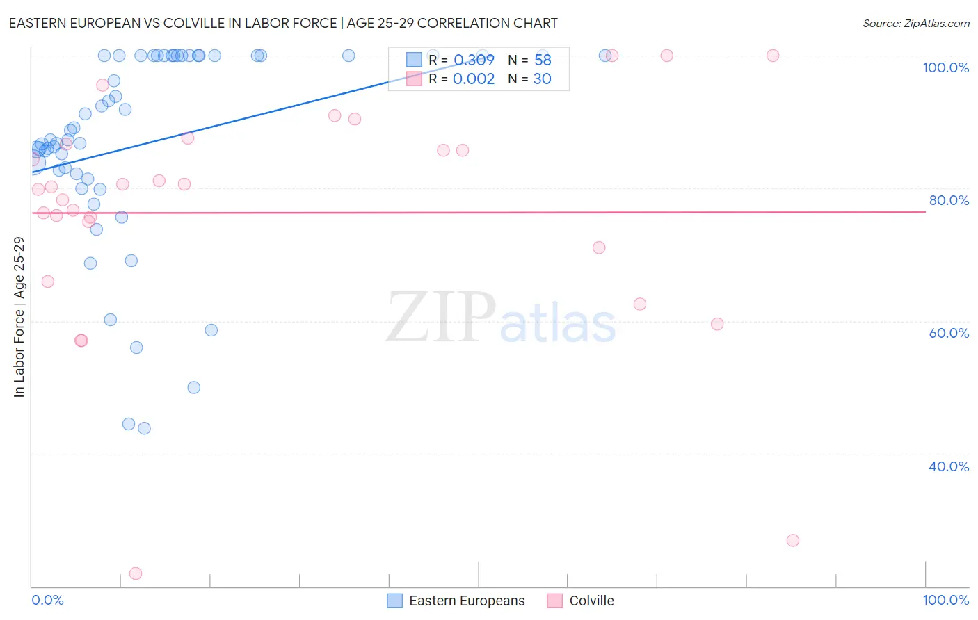 Eastern European vs Colville In Labor Force | Age 25-29