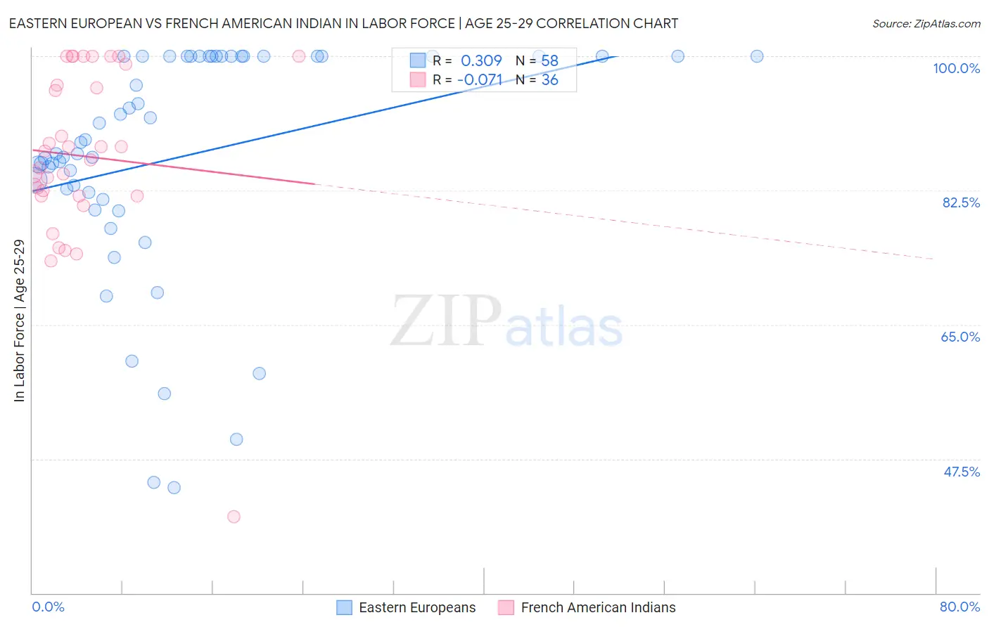 Eastern European vs French American Indian In Labor Force | Age 25-29