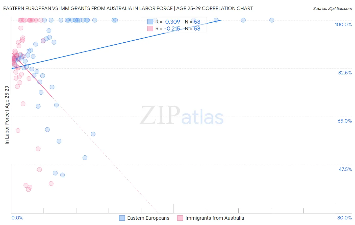 Eastern European vs Immigrants from Australia In Labor Force | Age 25-29