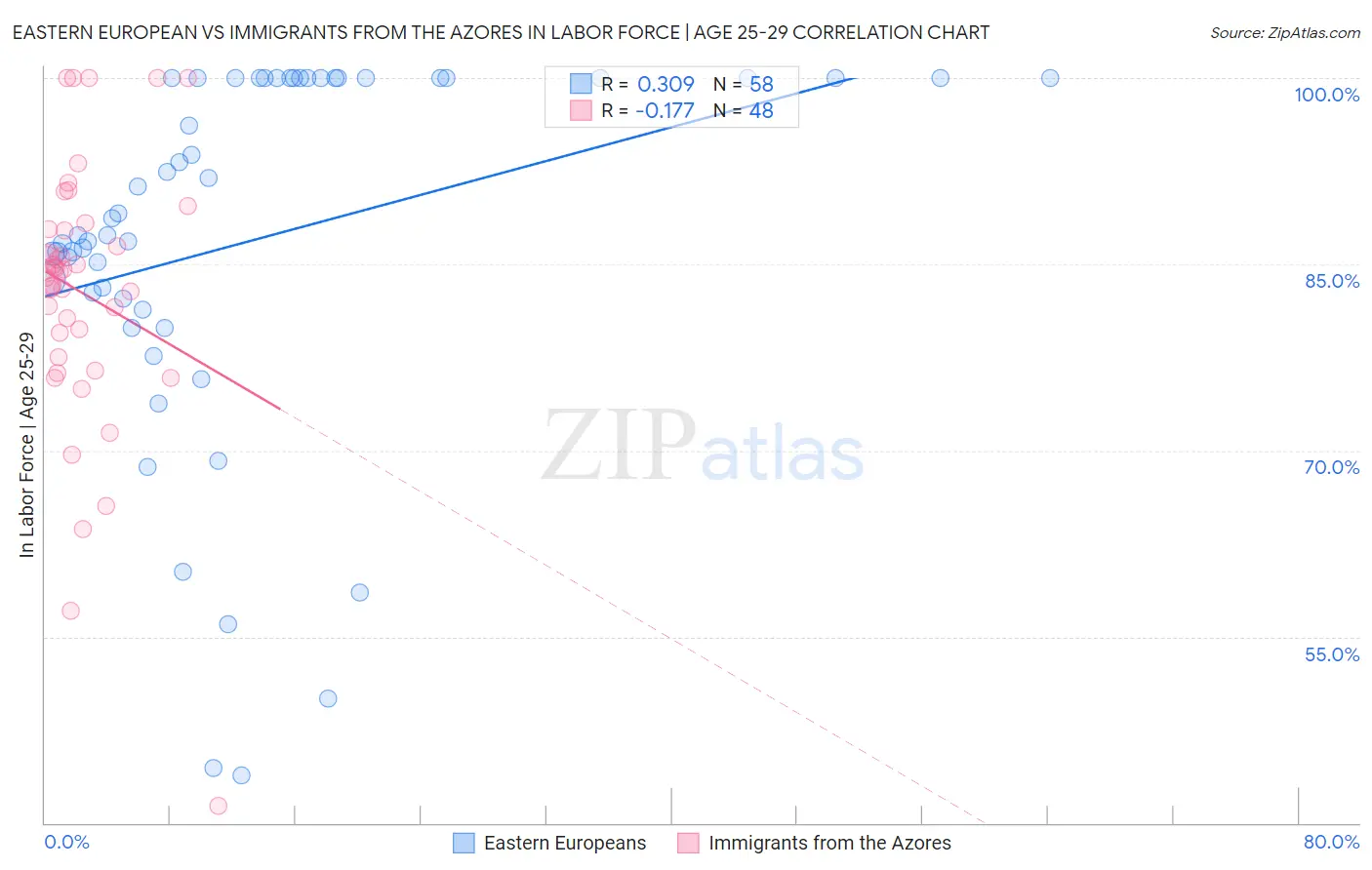 Eastern European vs Immigrants from the Azores In Labor Force | Age 25-29