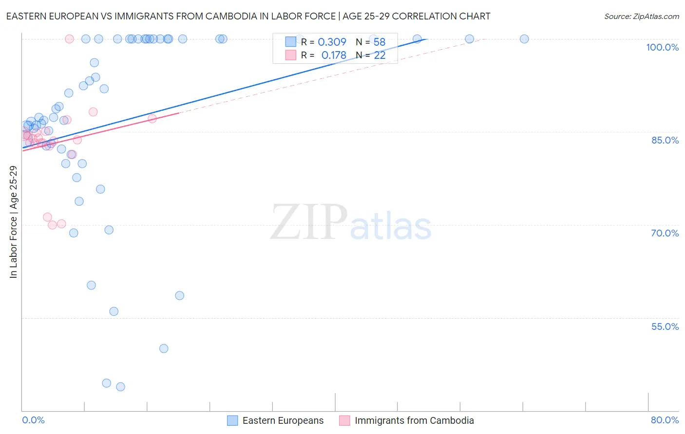 Eastern European vs Immigrants from Cambodia In Labor Force | Age 25-29