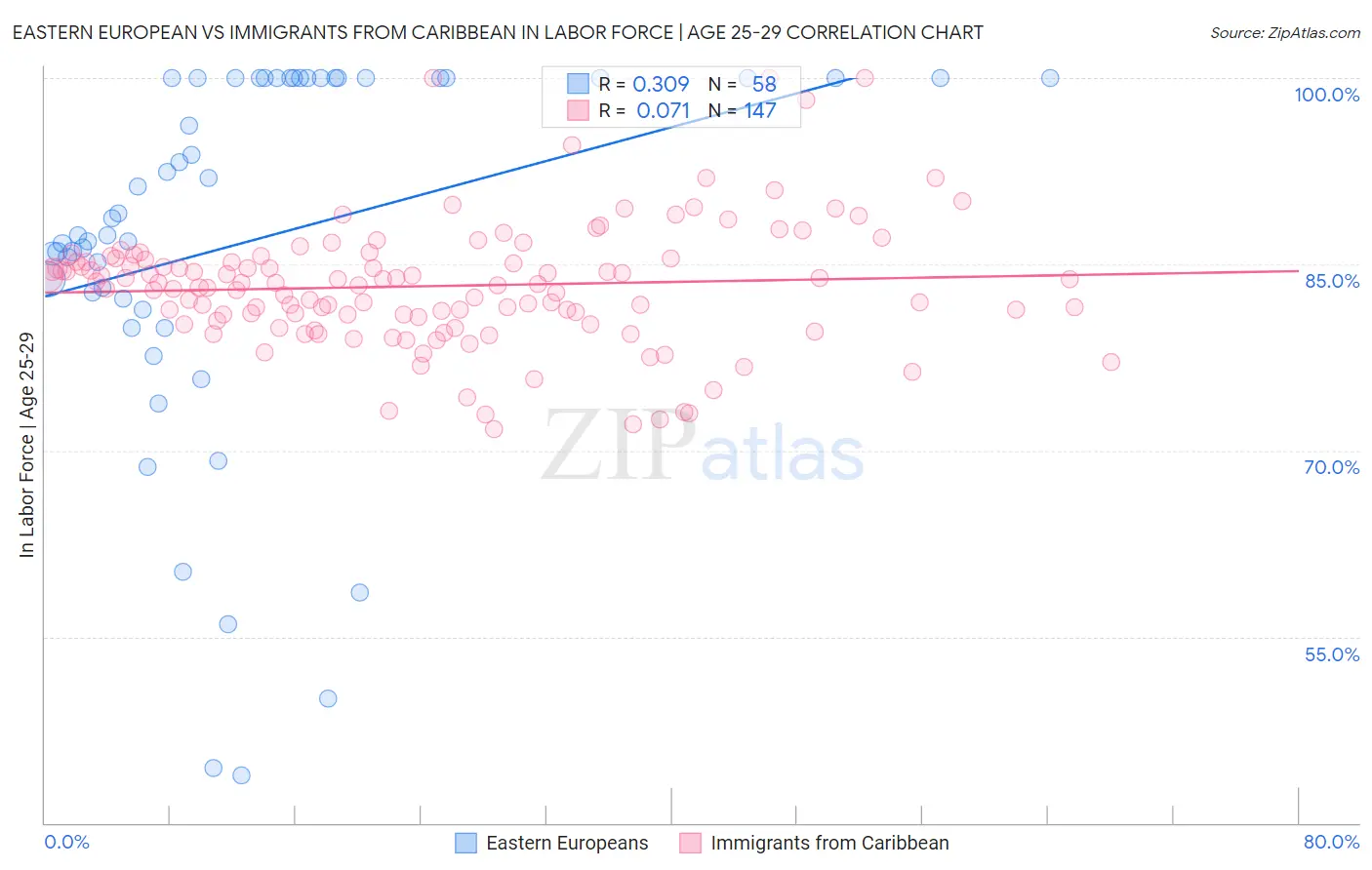 Eastern European vs Immigrants from Caribbean In Labor Force | Age 25-29