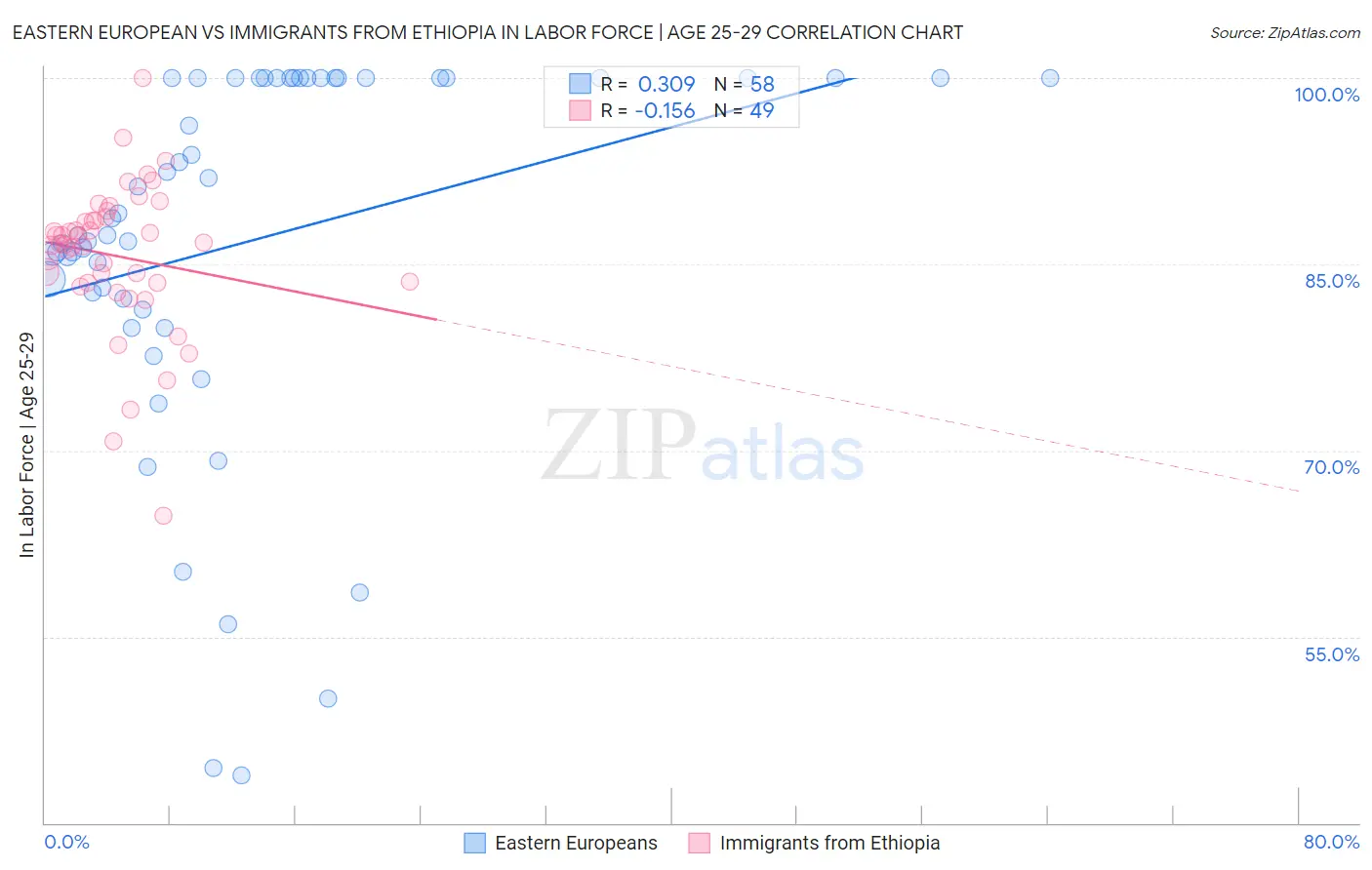 Eastern European vs Immigrants from Ethiopia In Labor Force | Age 25-29