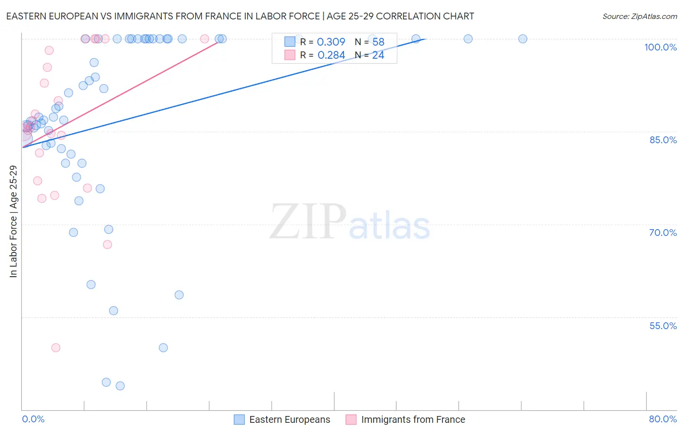 Eastern European vs Immigrants from France In Labor Force | Age 25-29