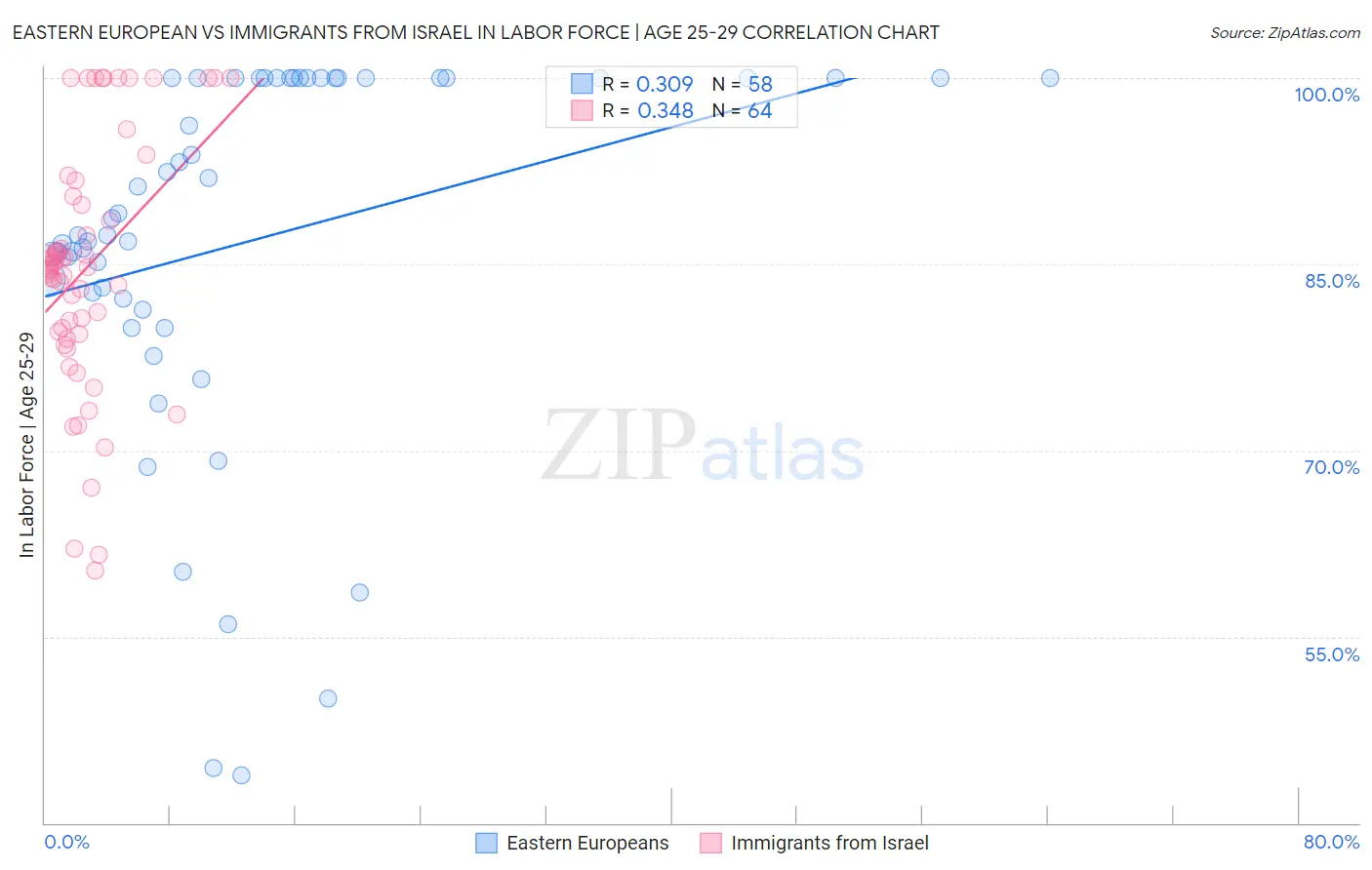 Eastern European vs Immigrants from Israel In Labor Force | Age 25-29