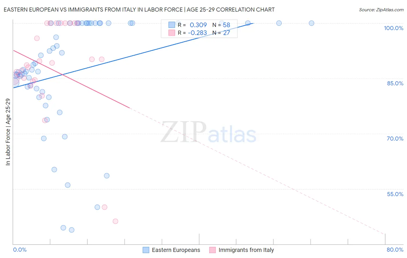 Eastern European vs Immigrants from Italy In Labor Force | Age 25-29