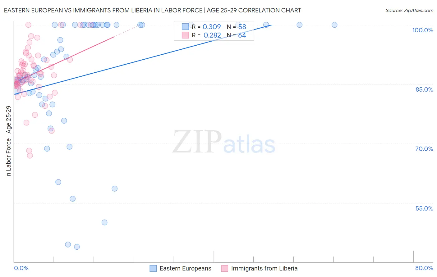 Eastern European vs Immigrants from Liberia In Labor Force | Age 25-29