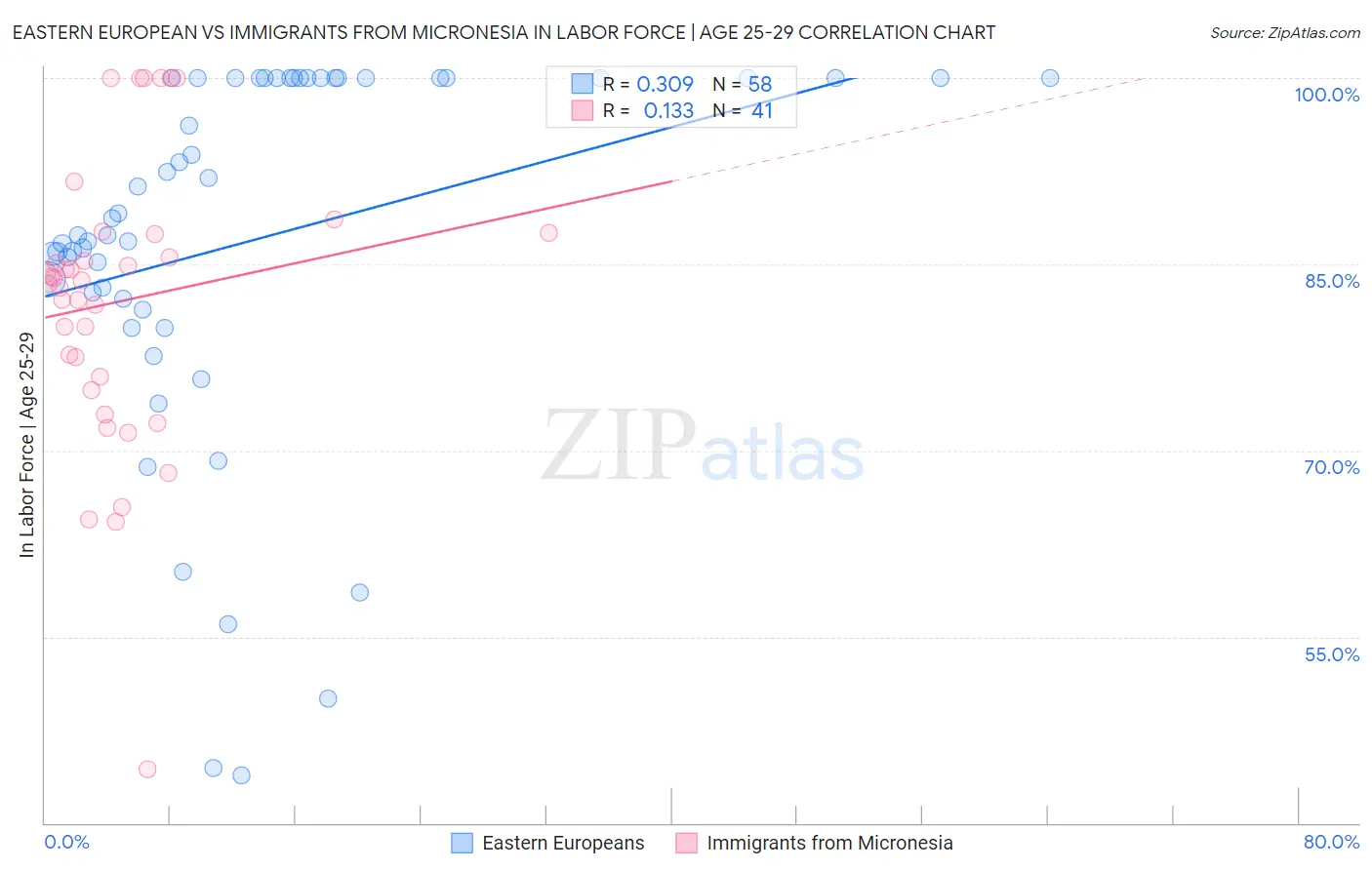 Eastern European vs Immigrants from Micronesia In Labor Force | Age 25-29