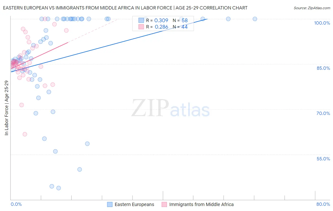 Eastern European vs Immigrants from Middle Africa In Labor Force | Age 25-29