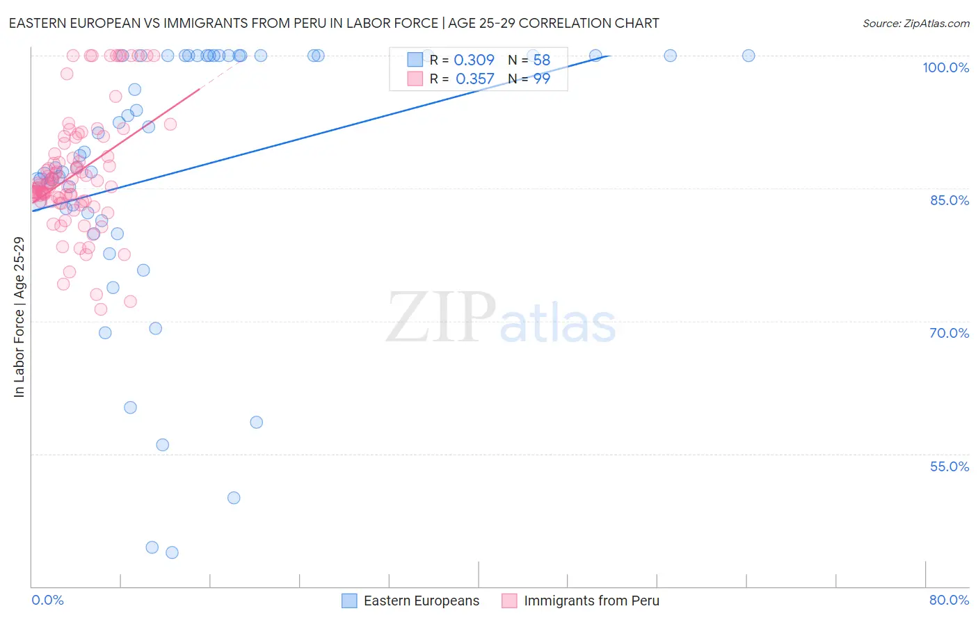 Eastern European vs Immigrants from Peru In Labor Force | Age 25-29