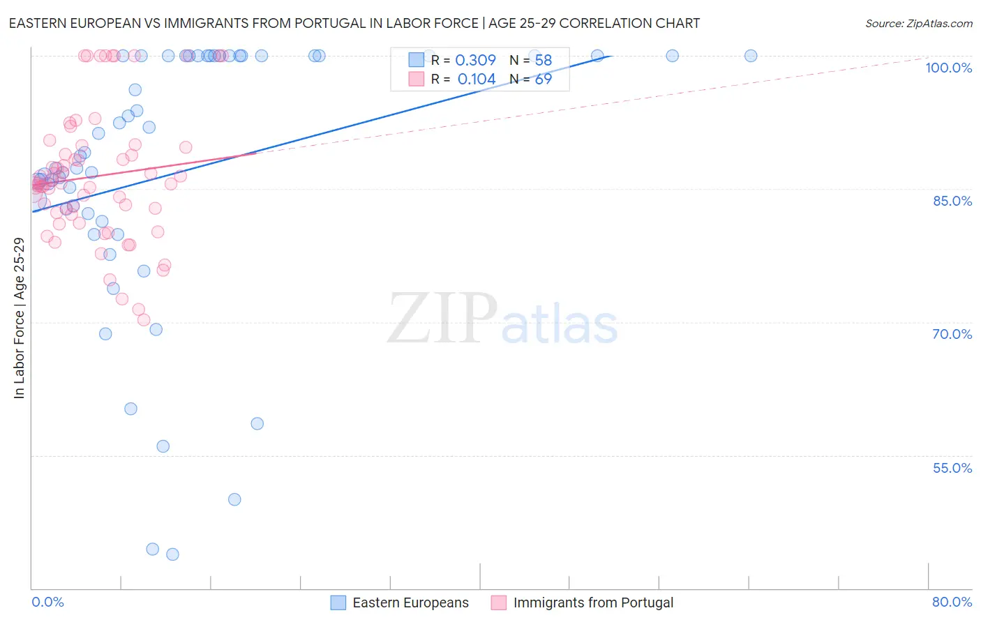 Eastern European vs Immigrants from Portugal In Labor Force | Age 25-29