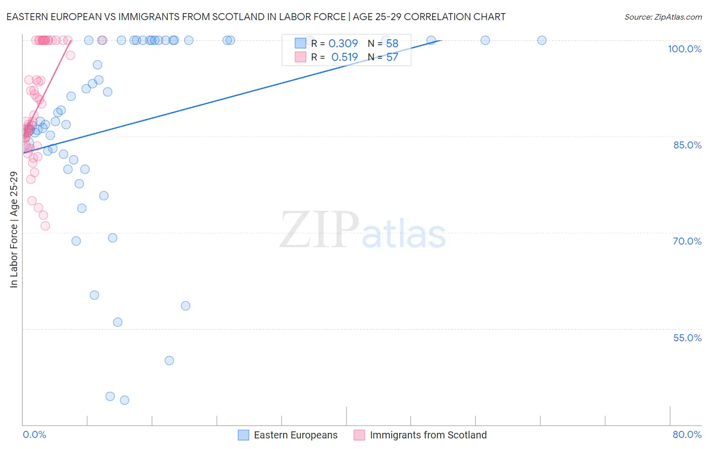 Eastern European vs Immigrants from Scotland In Labor Force | Age 25-29