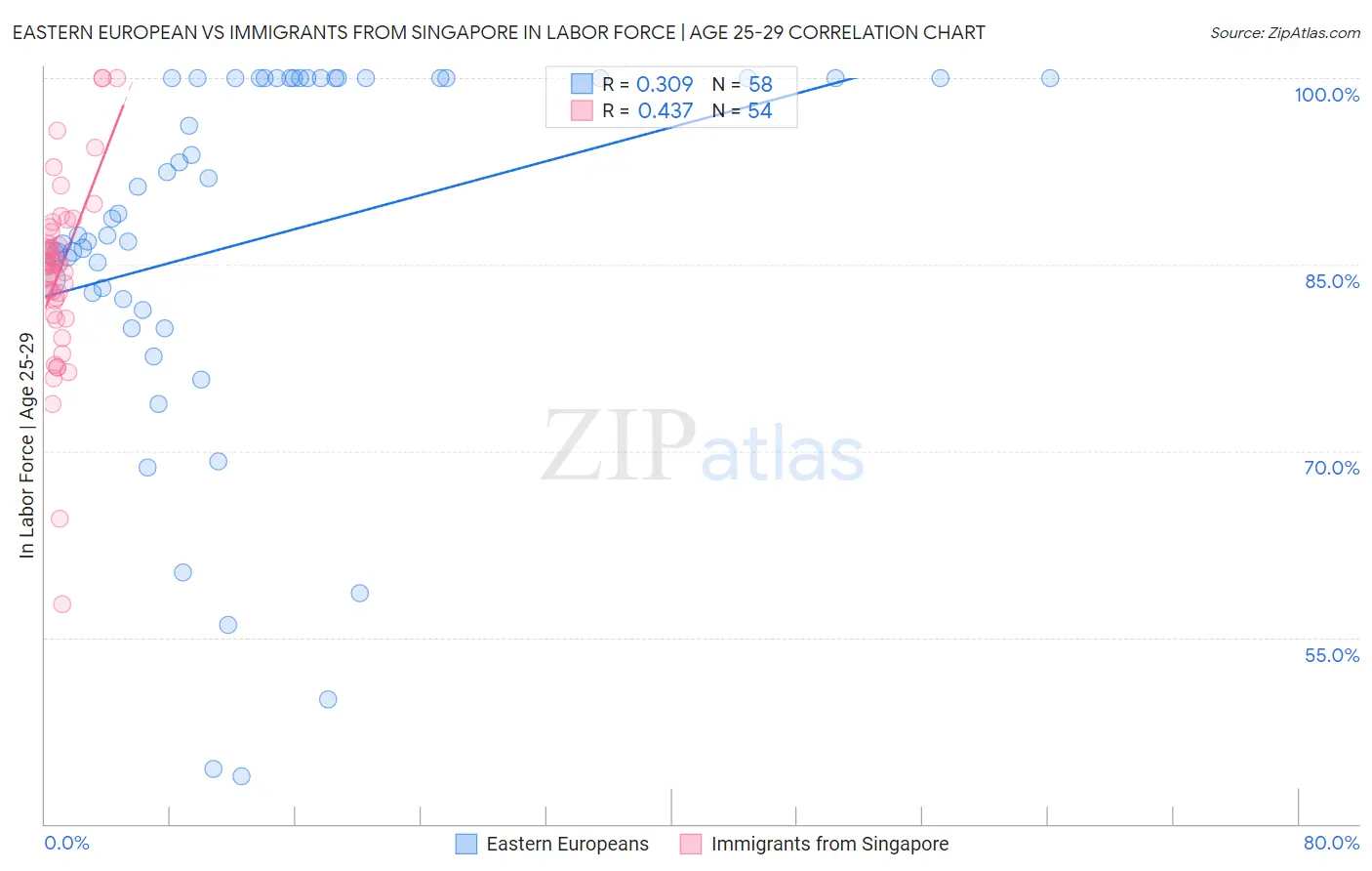 Eastern European vs Immigrants from Singapore In Labor Force | Age 25-29