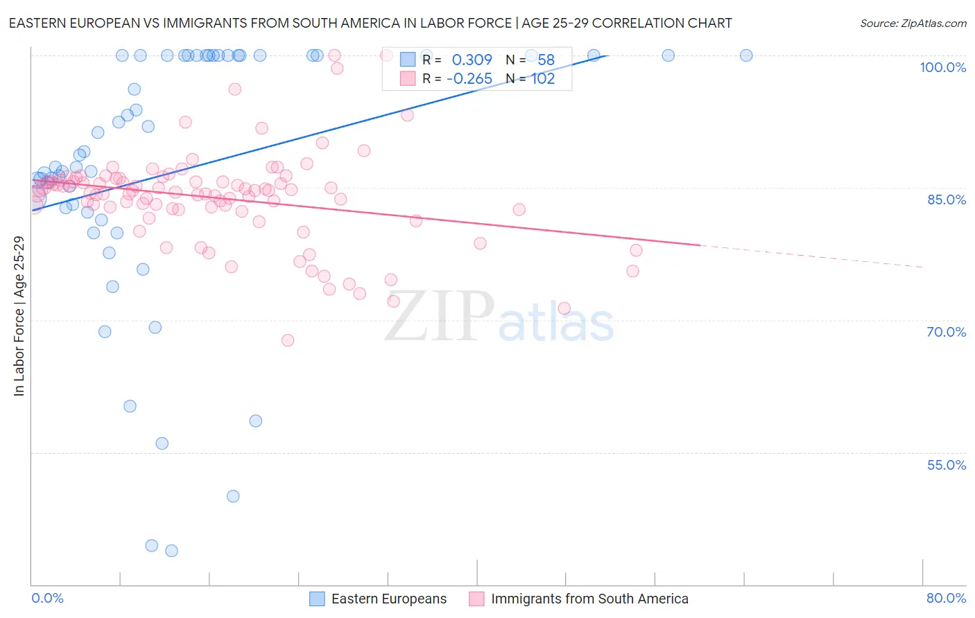 Eastern European vs Immigrants from South America In Labor Force | Age 25-29